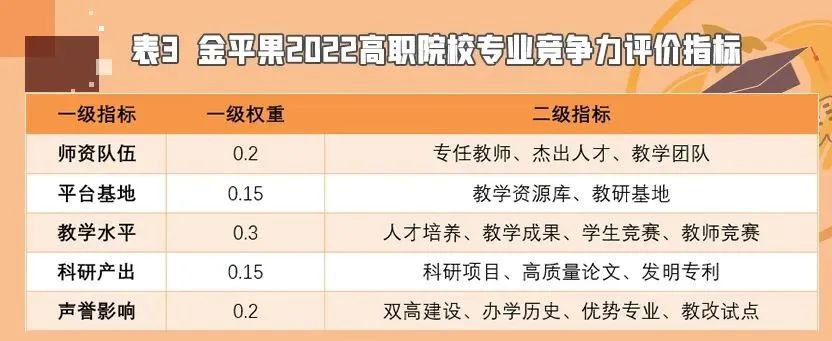 重要发布：“金平果”2022高职专业群及专业排行榜